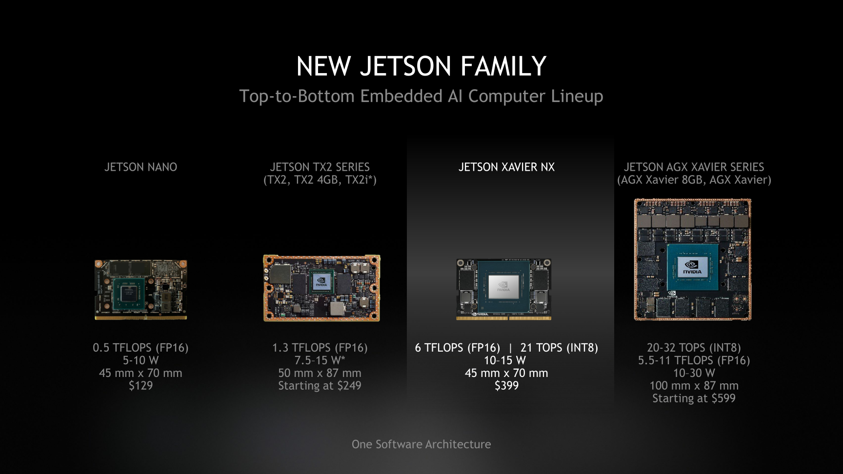 NVIDIA Gives Jetson AGX Xavier a Trim, Announces Nano-Sized Jetson
